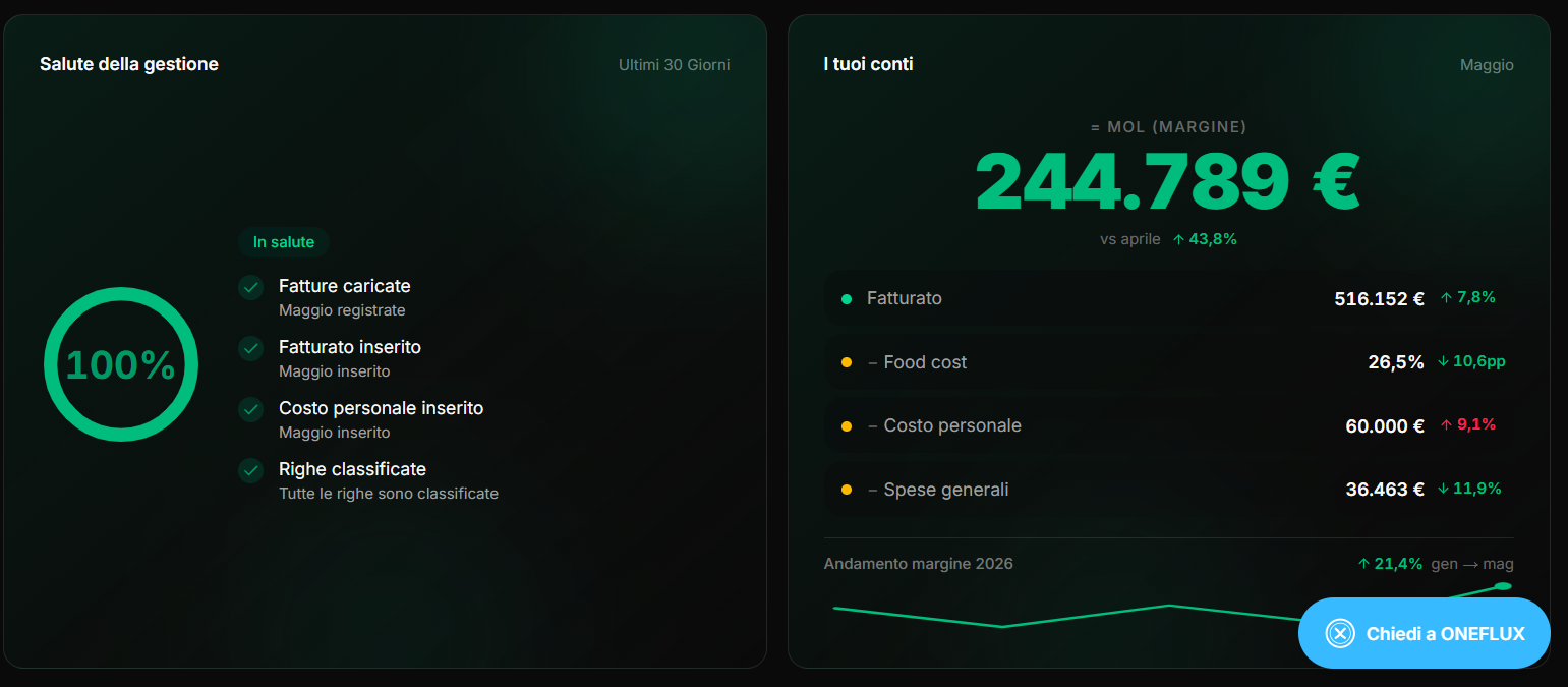 I conti del locale: tutto verde, MOL positivo
